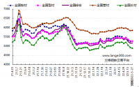 蘭格預(yù)測(cè)：穩(wěn)地產(chǎn)增預(yù)期 鋼市短期反彈 發(fā)表日期：2022/5/20 17:17:02　蘭格鋼鐵研究中心 葛昕      2022年第21周（2022.5.16-5.20）蘭格鋼鐵全國(guó)絕對(duì)價(jià)格指數(shù)為5162元，較上周下降1.7!!!!SIMPLE_HTML_DOM__VOKU__PERCENT!!!!，較去年同期下降12.1!!!!SIMPLE_HTML_DOM__VOKU__PERCENT!!!!